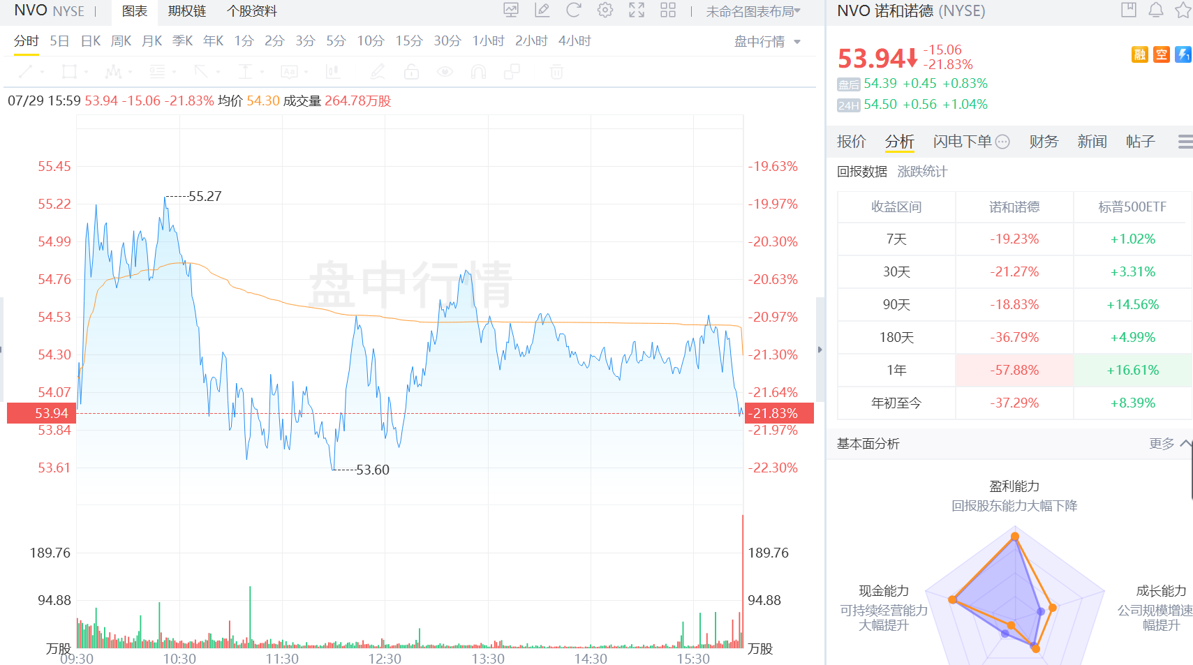 诺和诺德大跌22%
