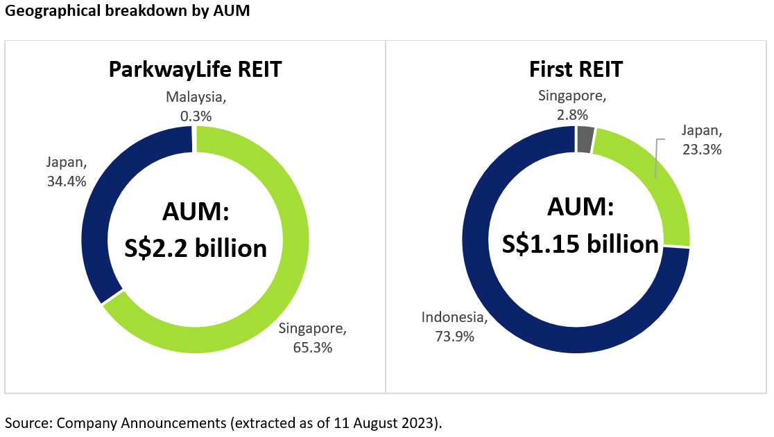 Parkwaylife REIT AUM, First REIT AUM