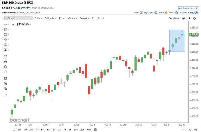 A candlestick chart displaying the S&P 500 index performance over time, with green and red candles indicating price movements. The x-axis shows dates from June to September 2024, and the y-axis displays price levels ranging from approximately 5,200 to 5,700. A blue rectangle highlights a recent upward trend, and text labels include "S&P 500 Index (SPX)" and "Daily".