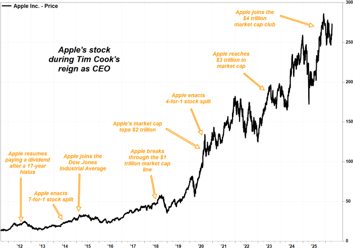 Chart showing Apple's stock price and significant milestones during Tim Cook's tenure as CEO, from 2012 to 2025.
