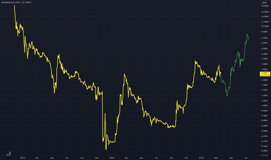 WEMIXUSDT: WEMIXUSDT - Move Down Before Continuation Up
