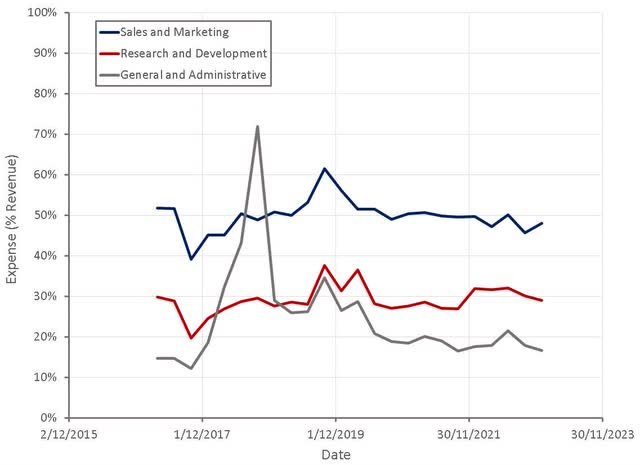 Cloudflare Operating Expenses