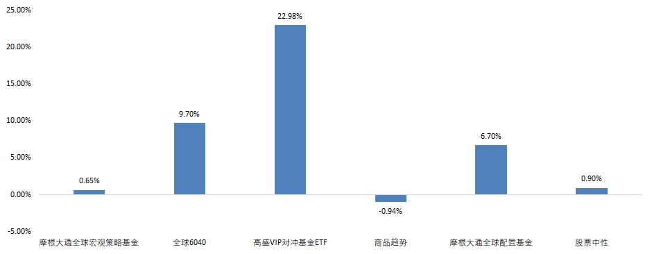 来源：彭博，老虎国际 数据时间段：2023/1/1-2023/6/30
