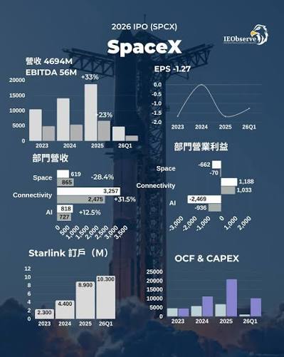Starlink海賺造血填xAI的算力投資大坑，SpaceX Starship火箭成敗決定單位成本能否再斷崖式下跌SpaceX 剛遞交S-1上市IPO申請。這是一家同時主導火箭、衛星網路、AI算力三個產業的公司，第一次把帳攤開給外界看。 數字先說話。2026年Q1單季營收 46.94億美元，年化超過180億 