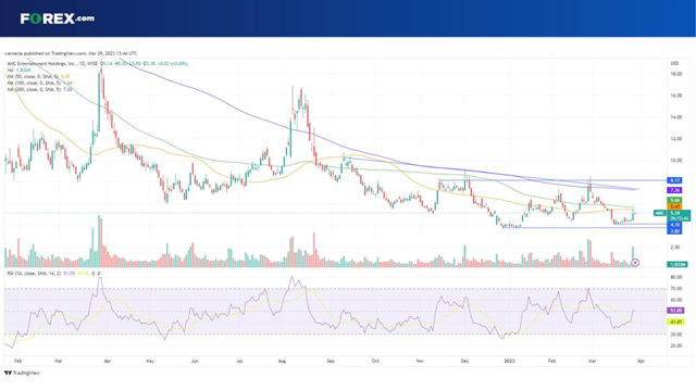 Takeover speculation has provided a short-lived catalyst for AMC stock