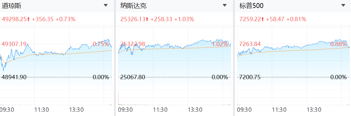 美股無視中東地緣政治衝突，納指標普齊創新高