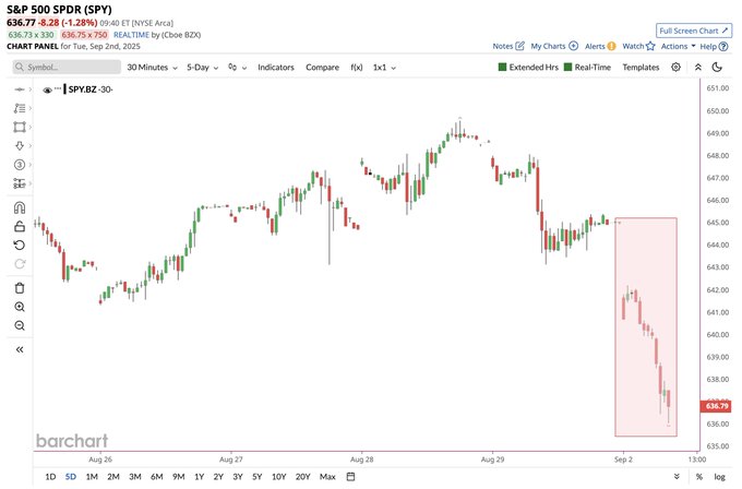 A candlestick chart displaying the S&P 500 index (SPY) over a 30-minute interval from late August to early September. The chart shows price movements with green and red candlesticks, indicating upward and downward trends. A significant downward trend is highlighted with a red shaded area labeled "September Dump." Text overlays include "S&P 500 SPDR (SPY) AMEX" and date ranges like "Aug 27, 2024" and "Sep 2, 2024."