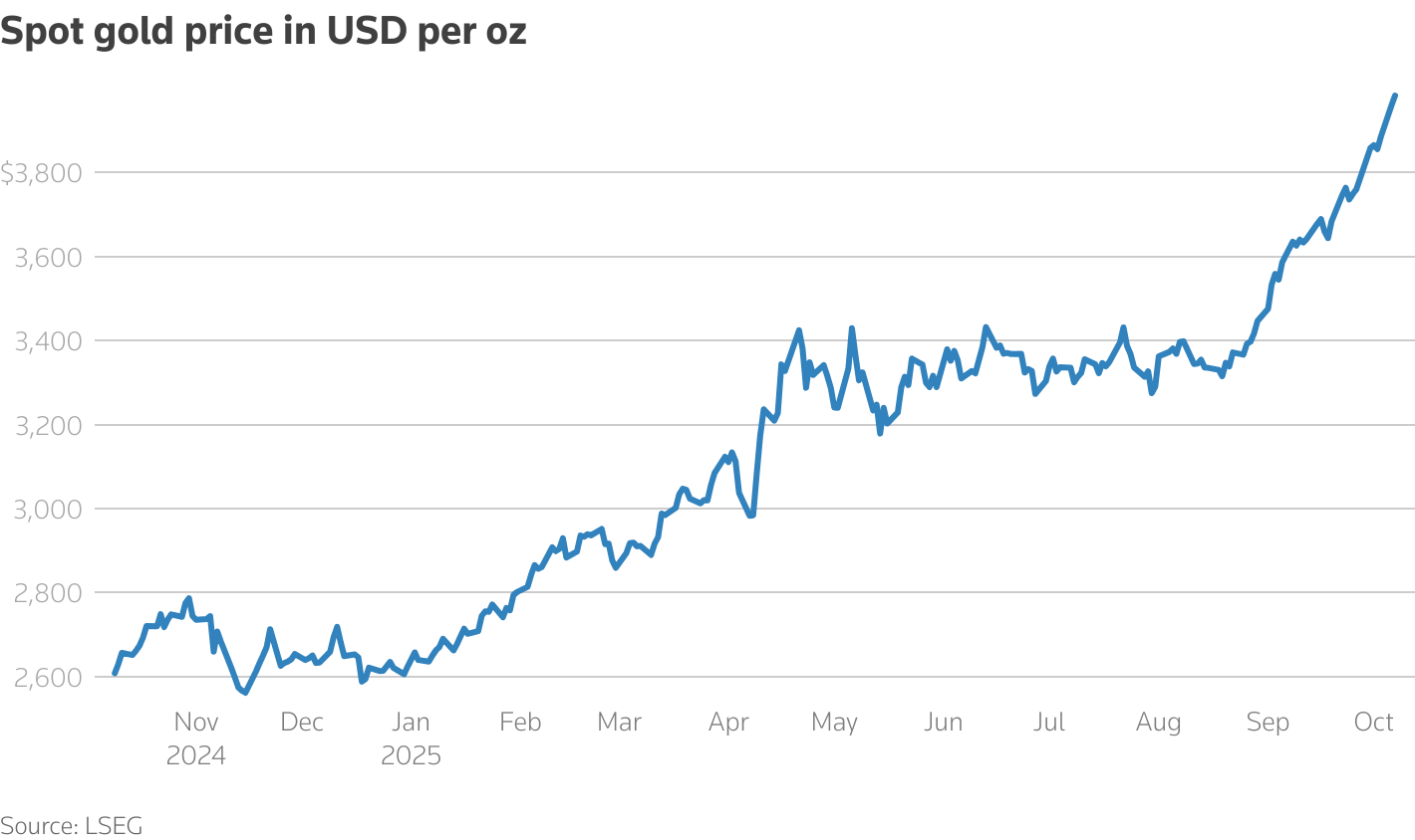 A line chart titled "Spot gold price in USD per oz" that tracks the metric over time.