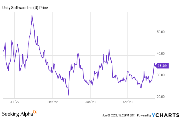 Data by&nbsp;YCharts