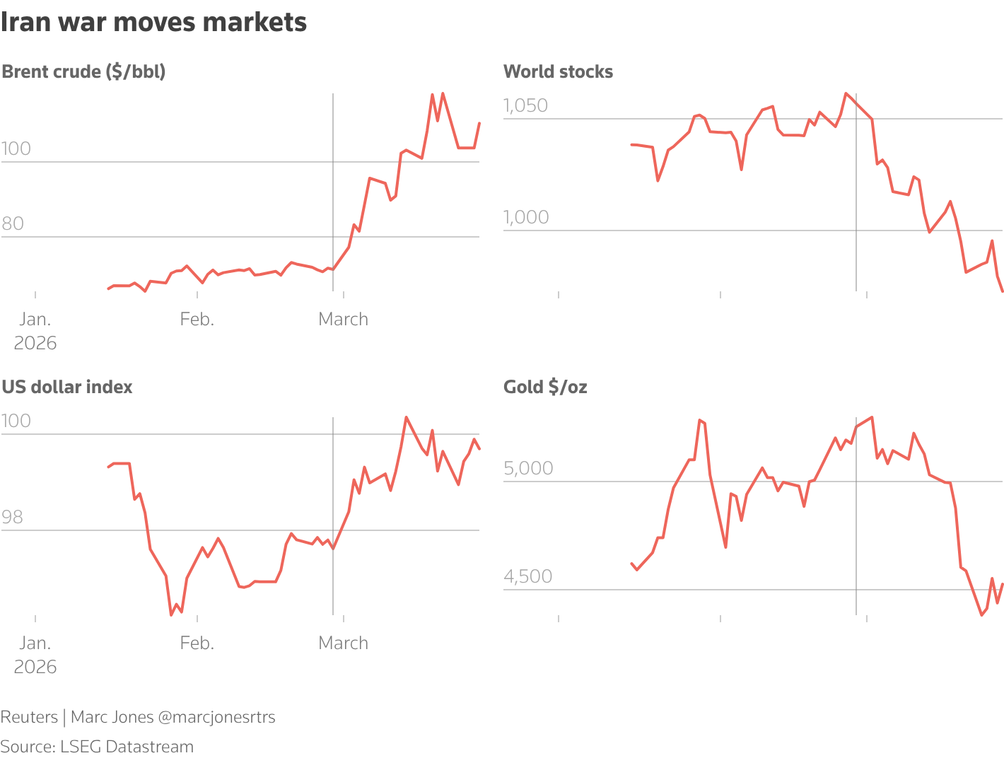 Iran war has sent oil prices soaring to $100 a barrel