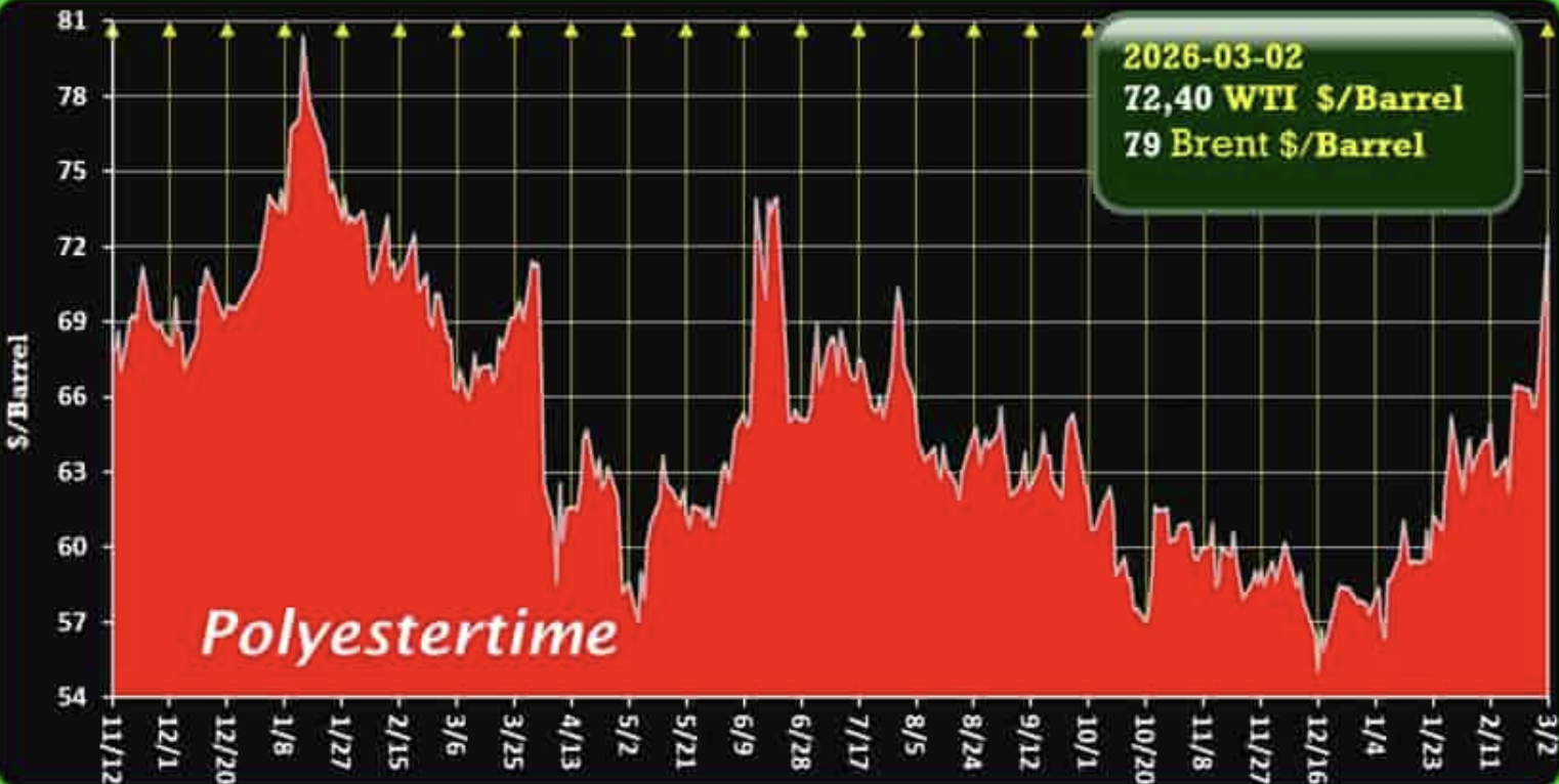 布兰特原油实时价格暴涨图表：2026年3月2-3日单日大涨，WTI/Brent直冲79-83美元区间