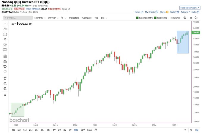 A line chart displaying the stock performance of Nasdaq QQQ over time, with green and red candlesticks indicating price movements. The x-axis shows dates from 2014 to 2025, and the y-axis shows price levels ranging from 0 to 500. An inset chart in the lower left corner zooms into a specific period, showing detailed price fluctuations.