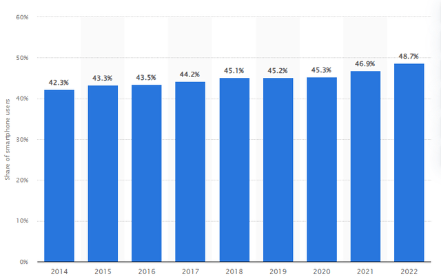 Apple iPhone Smartphone Market Share (Statista)