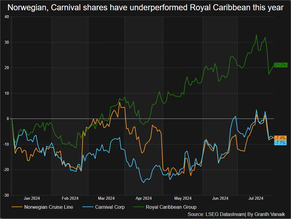 Demand for sea holidays remain robust