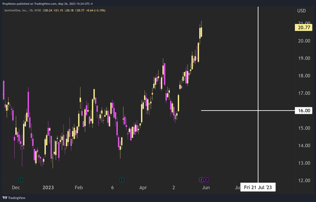 Strike & Expiration (TradingView)