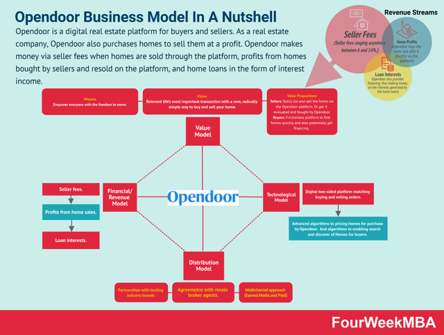 Opendoor's business model