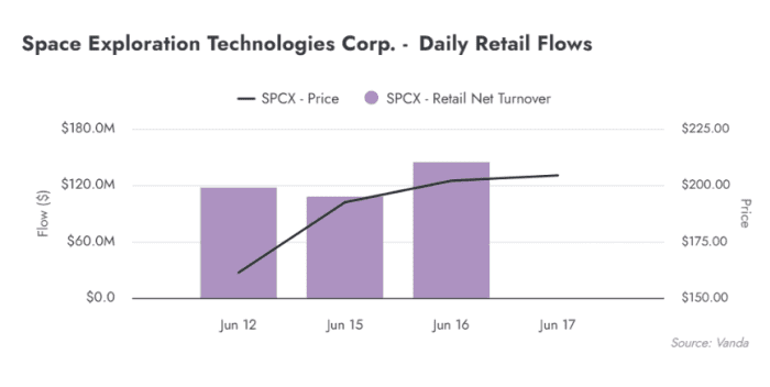 Retail investors have bought hundreds of millions of dollars worth of SpaceX stock since its IPO Photo: Vanda