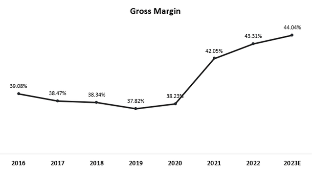 Created and calculated by the author based on data from Apple financial reports; Estimated gross margin for 2023 is based on management's guidance.