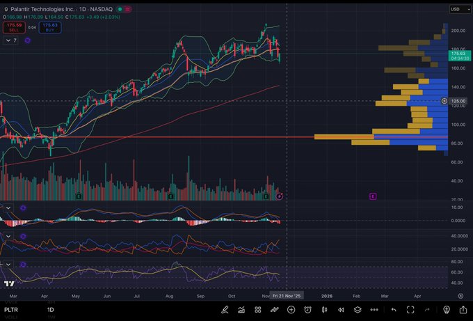 First image displays a detailed stock chart for Palantir Technologies Inc on Nasdaq with dark background, showing price candlesticks in green and red from July to November 2025, overlaid with yellow and blue moving average lines, volume bars at bottom in gray, and right-side price scale from 40 to 130 dollars. Second image shows a brokerage trading interface screenshot with order details for PLTR Nov 21 2025 125 Put, Sell to Open 15 contracts at limit price 12.00 dollars, executed on November 14 2025, including columns for account, type, order, duration, and status.