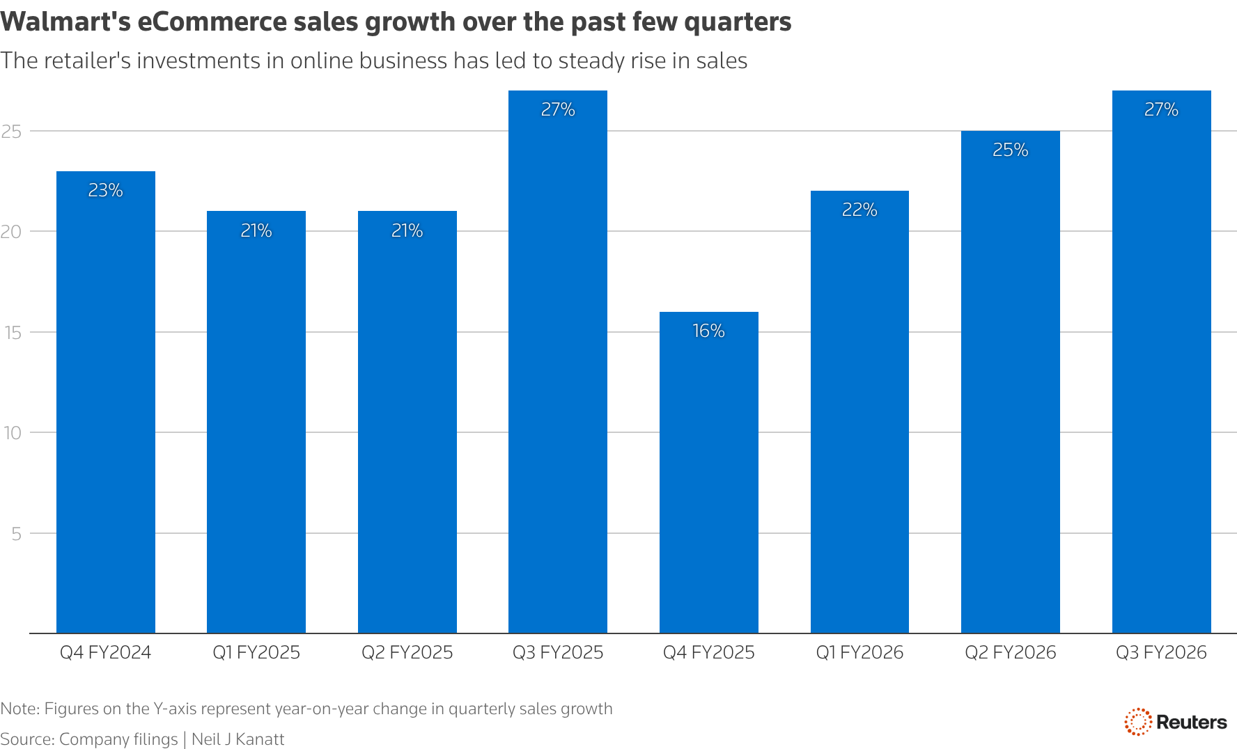 Walmart's global eCommerce channel sales rose steadily over the past year