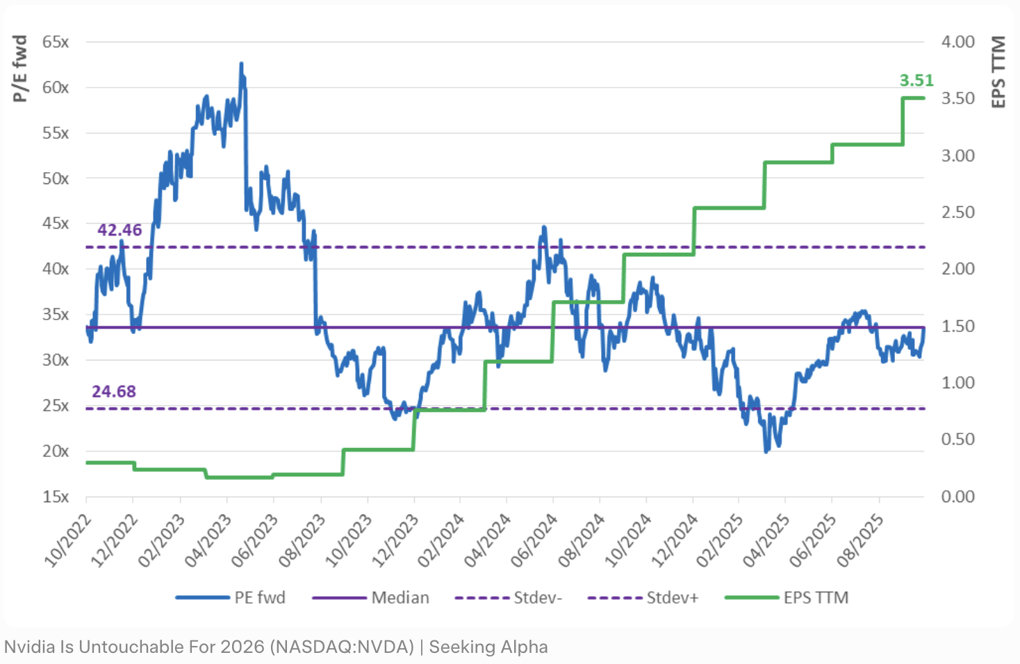 NVDA EPS与PE走势，2026年仍被看好「untouchable」