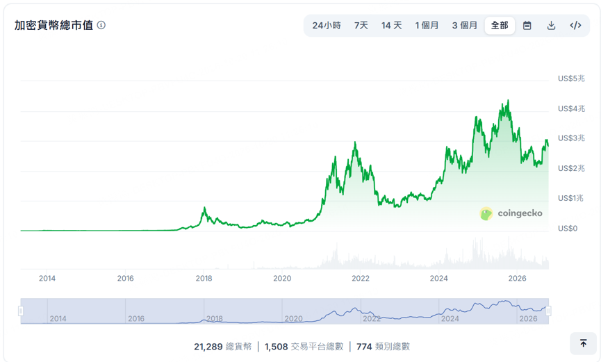 加密貨幣總市值變化 圖源：coingecko