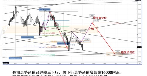 【市场周期的精确度】实战验证 - 港股长周期分析 2025年9月4日 • 时易网 - Market Timing Analyst - 江恩理论分析实战