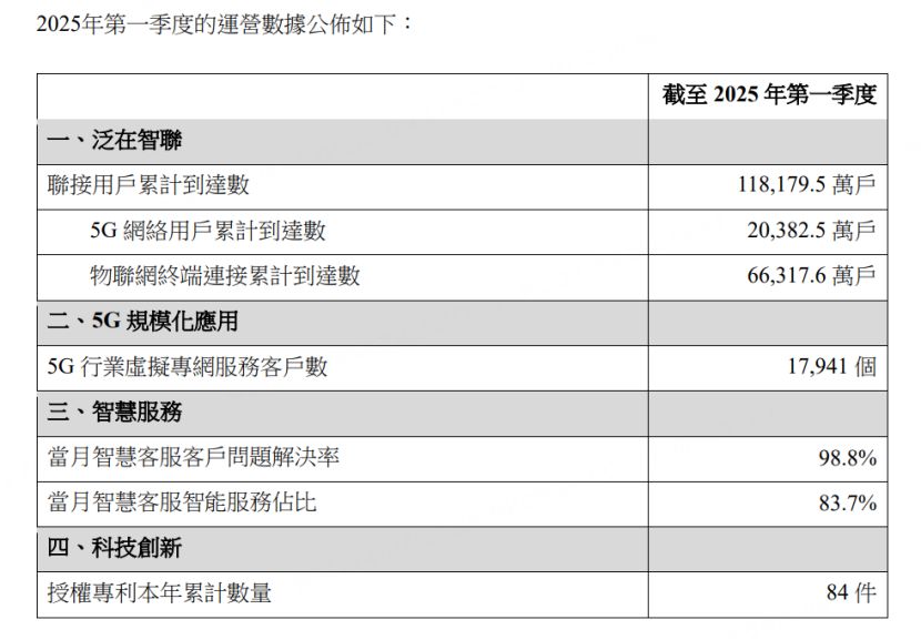 圖源：中國聯通2025年Q1運營報告