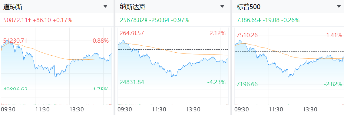 美股盤前三大股指漲跌不一