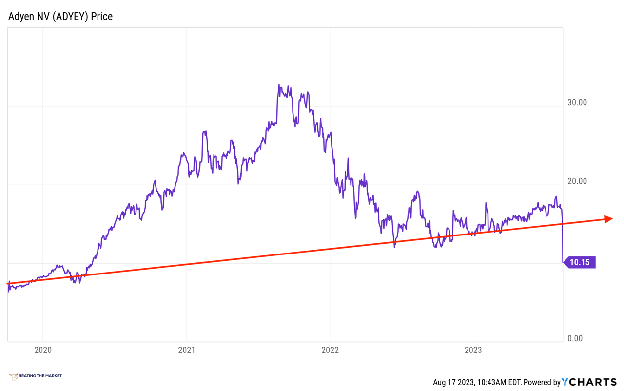 Adyen's intrinsic value
