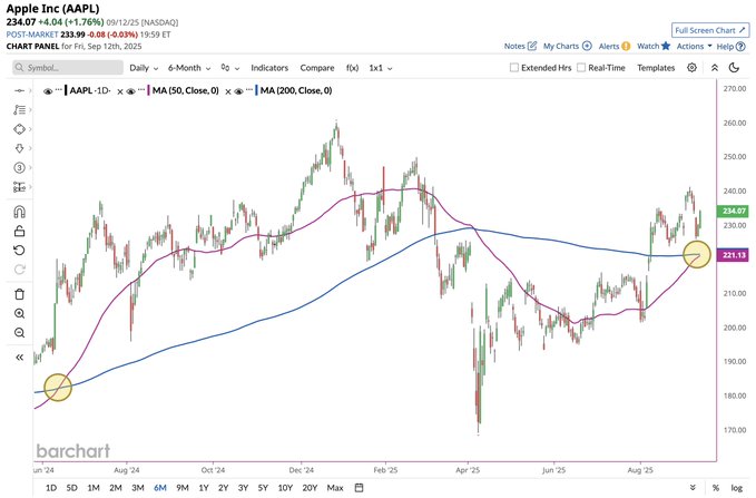 A chart displaying Apple Inc stock price movements over time. The chart includes candlestick patterns, a blue moving average line, and purple and pink lines indicating technical indicators. Yellow circles highlight specific points on the chart, and text labels show dates and price levels.