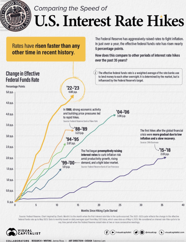 interest rate hiking cycle