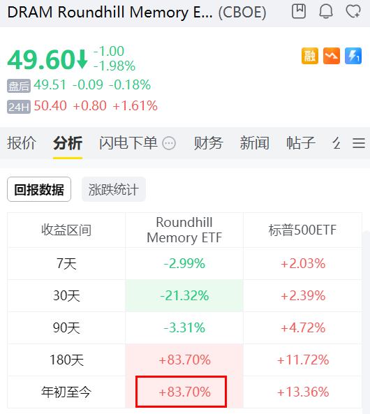 DARM年初至今漲超83%