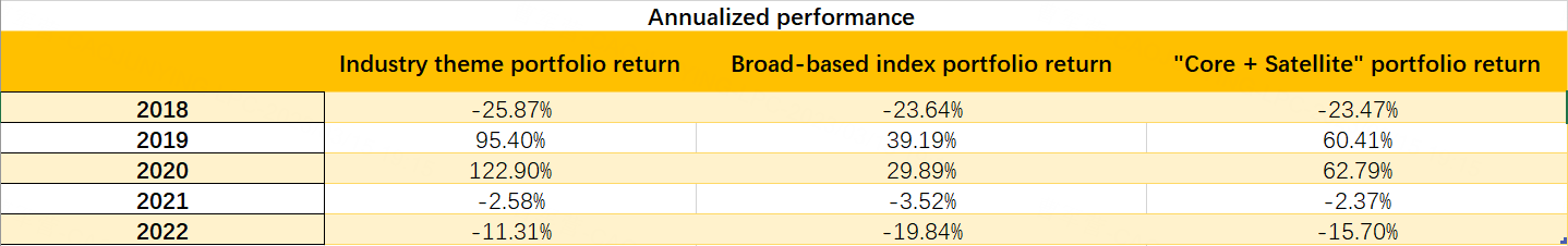 Data source： Tiger International Investment Research Team