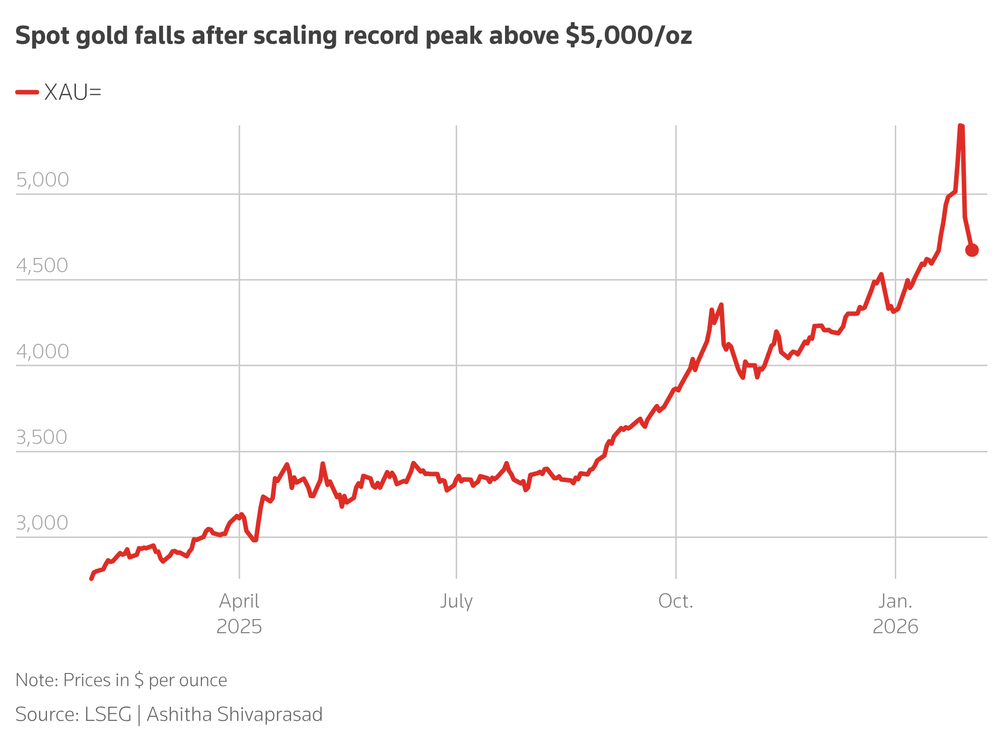 Spot gold price chart