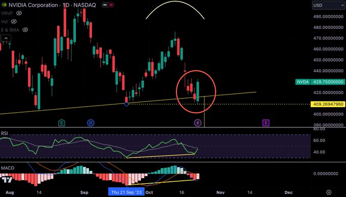 Technical analysis chart on $NVDA (Nvidia). We had a bullish engulfing candle which invalidates our head and shoulder breakdown last Friday. We're also seeing class B bullish divergence on the RSI and MACD. Not in an actionable area of entry right now, but the next few days will be really important, and we'll be looking for an edge. Don't forget to follow to stay updated!