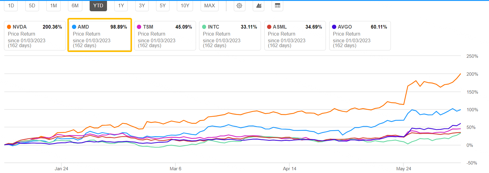 YTD 2023, data from seekingalpha.com