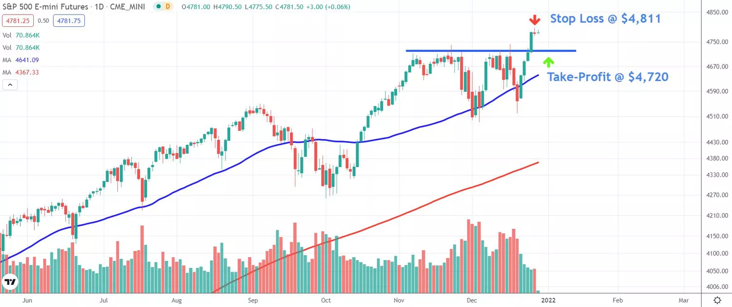 Chart depicting the S&P 500 Index.