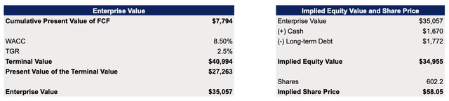 Super Micro's DCF Model