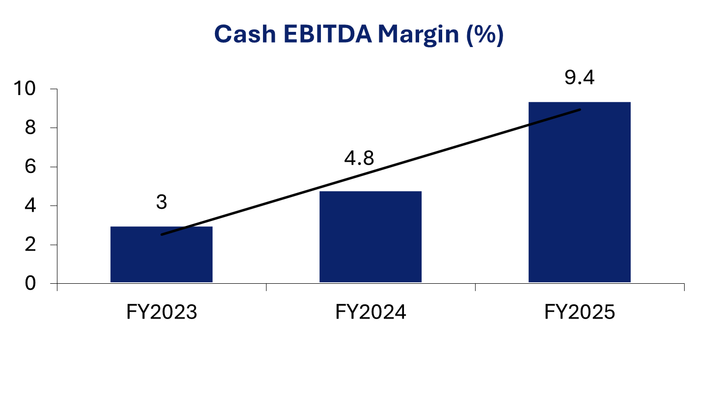 Cash EBITDA Margin from FY2023 to FY2025