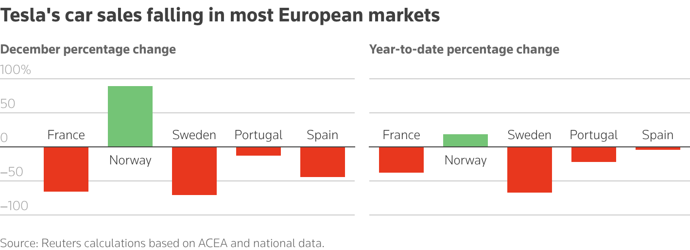 The multiple bar charts show changes in Tesla's battery electric vehicle sales in some European markets in December and in 2025.