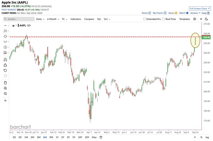 A line chart displaying Apple Inc stock price movements over time, labeled $AAPL. The chart shows price fluctuations from January to September 2023, with a red horizontal line indicating a resistance level and a yellow oval highlighting a recent price near 240.00. Text overlays include dates, price values, and indicators like volume and moving averages.