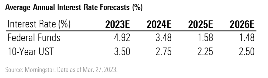 Table that displays Morningstar's Forecast for Average Annual Interest Rates