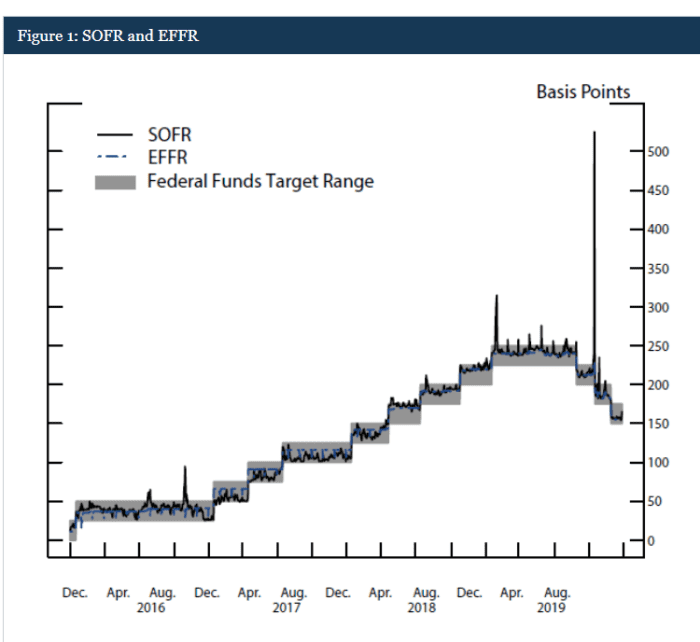 图表显示，2019 年 9 月，担保隔夜融资利率 (SOFR) 相对于有效联邦基金利率 (EFFR) 出现飙升。