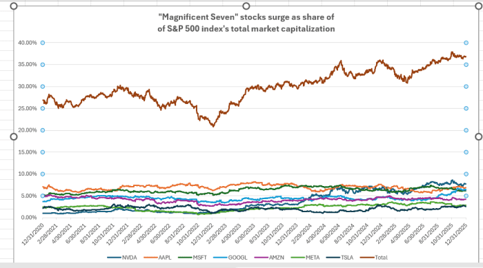 Line graph illustrating the surge of "Magnificent Seven" stocks as a share of the S&P 500 index's total market capitalization from December 2020 to December 2025.
