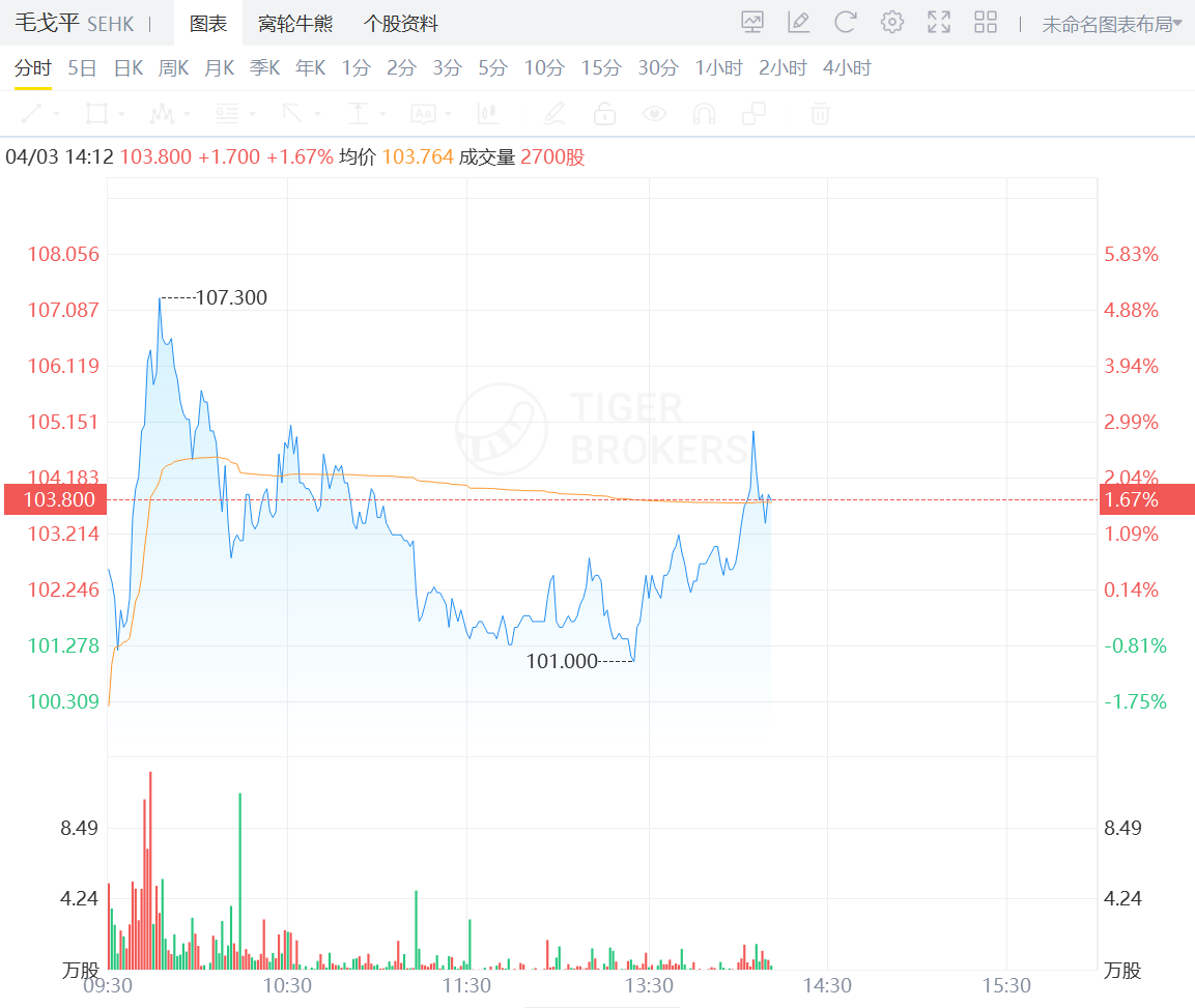 毛戈平股價不斷創新高