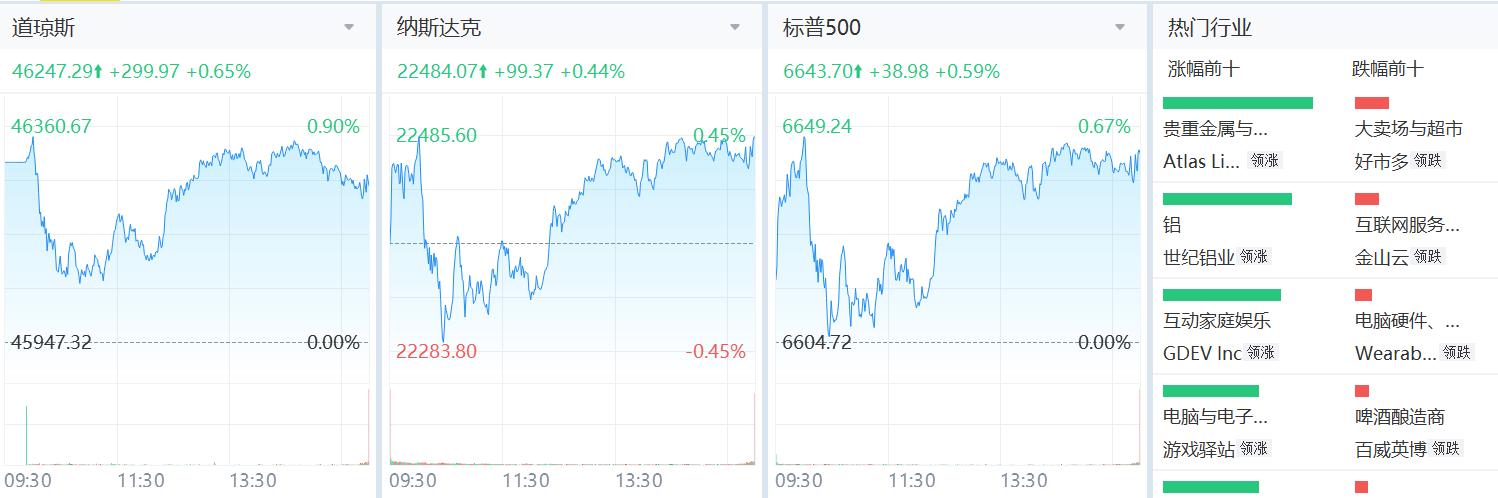 美股今日盤前上漲