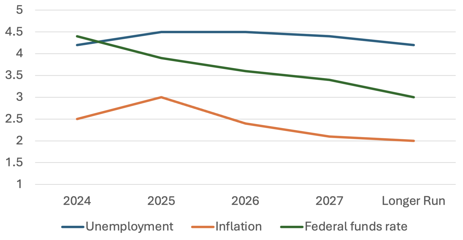 (Federal Reserve's Unemployment Rate Forecast for 2026-2028)