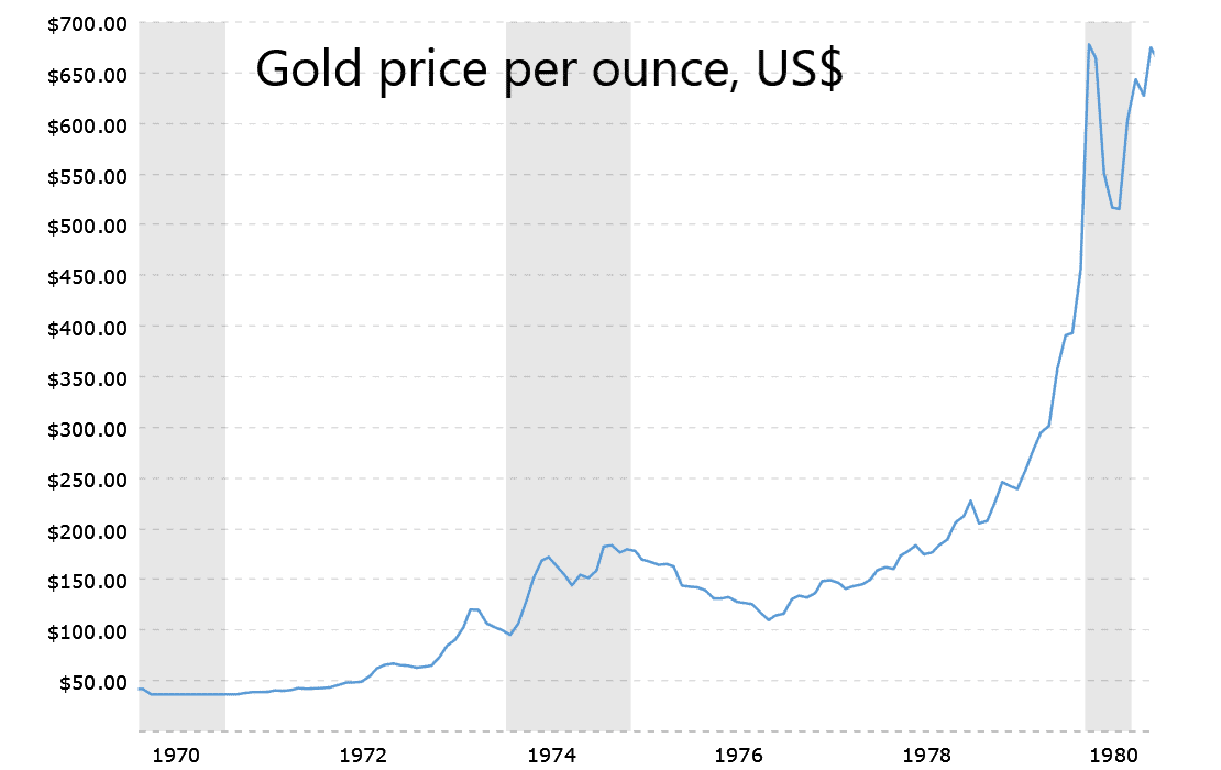 How Gold Performs During Stagflation
