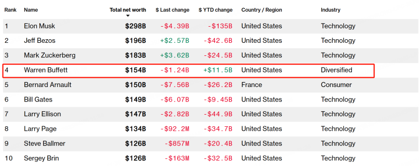 圖源：彭博億萬富豪榜